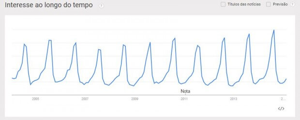 exemplo google trends 2