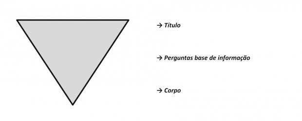 piramide invertida