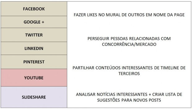 tarefas para redes sociais