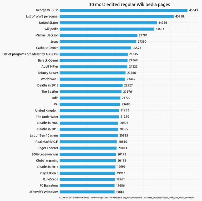 Qual será a página mais editada da Wikipédia?